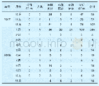 表4 车体横向加速度超限数量统计