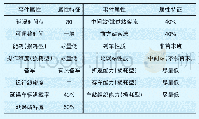 表4 事件属性表：基于改进TOPSIS法的城轨列车运行图应急调整决策研究