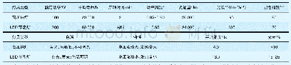 《表1 高压钠灯和LED节能灯光源参数及特性对比》