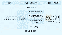 表1 高铁电务安全指数体系架构及各指标权重