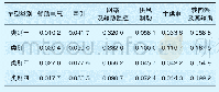 《表2 车型耦合系统的γij系数矩阵》