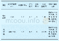 表1 自密实混凝土施工性能指标