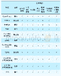 表1 国外列车运行仿真及调度指挥相关系统的功能对比