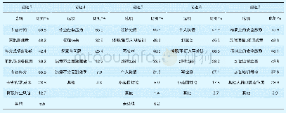 表3 现场违章及对违章处理情况的问题3—问题7统计分析