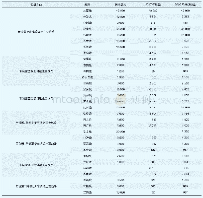 表1 主要煤运线路煤炭运量预测