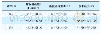 表2 参数分析数值：GCX-1000型轨道除雪车液压回路改进后的下压力稳定性分析