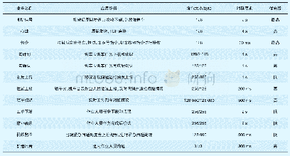 表1 典型铁路站场业务要求