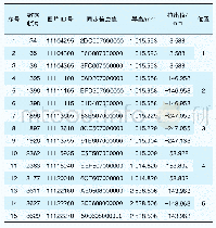 表2 角焊缝合格率统计：接触网视频与几何参数同步检测技术