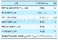 表7 联通基站邻道干扰功率计算