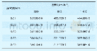 表2 管道阻塞比为0.3时列车表面的最高温度