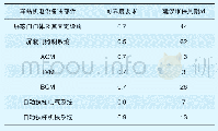 表1 车站机电设备建议维保周期