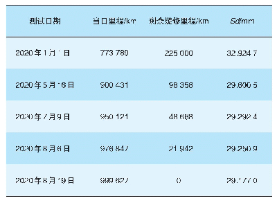 表2 CRH6A-0618动车组5车1轴2位车轮廓形变化