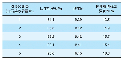 《表2 不同KH560用量制备的环氧树脂砂浆性能》