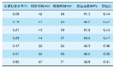 表3 不同含水率石英砂制备的环氧树脂砂浆性能