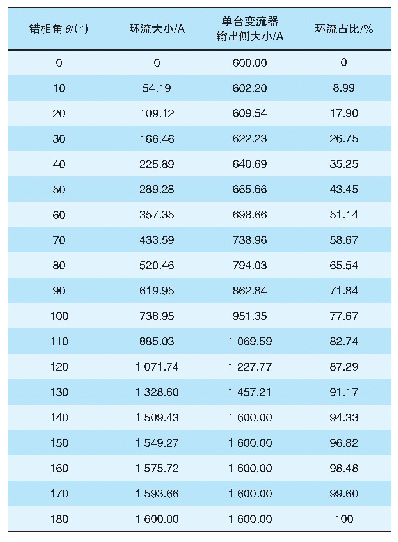 表1 不同错相角对应环流占比