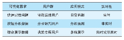 《表1 电务专业数据可视化需求分类》