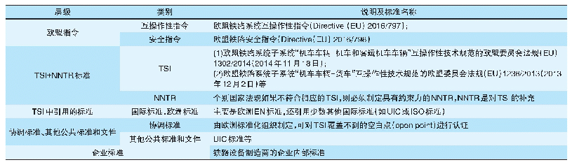 表2 欧盟铁路机车车辆准入相关法律法规及标准体系