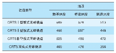 表2 主型无砟轨道建设成本万元/铺轨公里