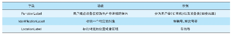 表3 功能寻址字段说明：UIC未来铁路移动通信系统研究