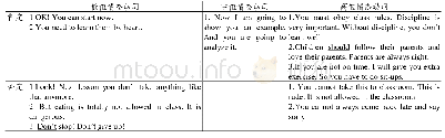 《表3：教师在课堂中使用情态动词的语料》