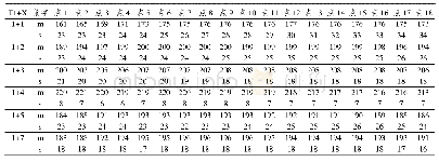表2.1南陵吴语老男非叠字两字组基频均值和标准差