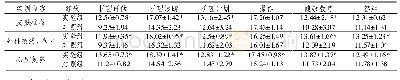 表2 OSCE考核成绩结果