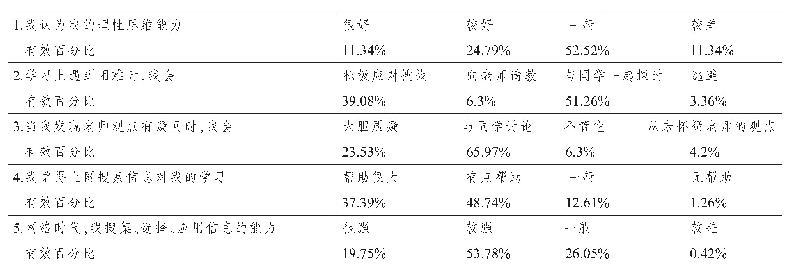 表2 关于科学精神的调查结果