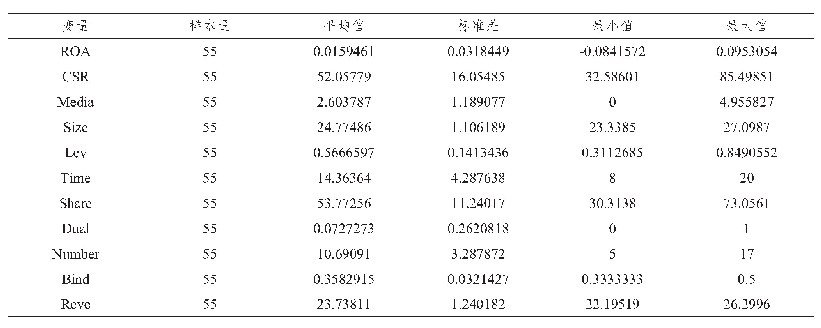 表2 主要变量描述性统计（N=55)