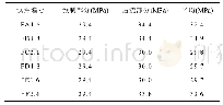 《表3 试件混凝土立方体抗压强度fcu, m实测值》