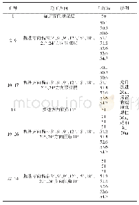 表3 见异常两顺槽、切巷及顶抽巷超前探水参数