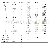 表4 方差分析表：Design-Expert在回采工作面瓦斯涌出量预测中的应用研究