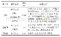 表2 煤层顶底板岩层特性