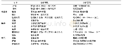 《表1 BIM构件命名标准及示例》