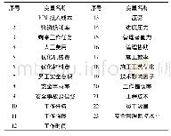 表1 变量说明表—辅助变量