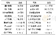 表5 参数估值情况：基于系统动力学的BIM应用项目效益定量研究