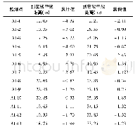 表1 房屋点到隧道中线距离与累计沉降比较