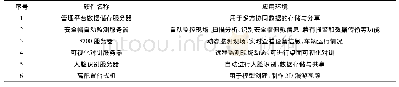 表2 主要硬件配置表：深中通道BIM技术在预制梁场的成套解决方案研究与实践