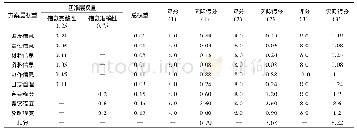 表1 4 评价得分：基于BIM的施工管理平台信息质量评价方法研究