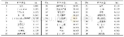 表2 BIM总体研究网络特征向量中心度计算结果