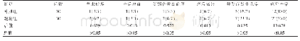 《表2 两组孕妇的剖宫产率、并发症发生几率比较[n (%) ]》