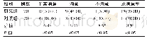 《表1 两组患者护理满意度情况对比[n (%) ]》