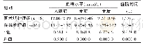 《表1 两组患者的血糖控制情况以及住院时间 (±s)》