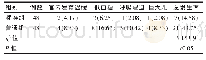 《表3 两组新生儿结局对比[n (%) ]》