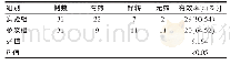 《表2 比较两组患者临床有效率情况》