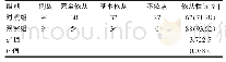 《表1 188例患者护理依从性情况分析》