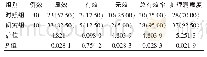 表2 两组患者临床护理有效率和护理满意度比较[n（%）]