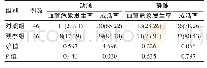 《表1 比较动静脉再植情况[n（%）]》