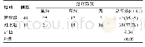 表2 两组患者治疗效果比较