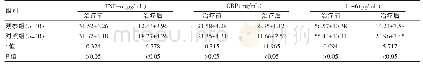 《表1 两组在治疗前后的血清炎症因子水平对比（±s)》