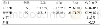 表1 对照组与观察组患者临床治疗效果情况比较[n(%)]